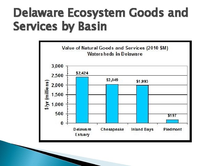 Delaware Ecosystem Goods and Services by Basin 