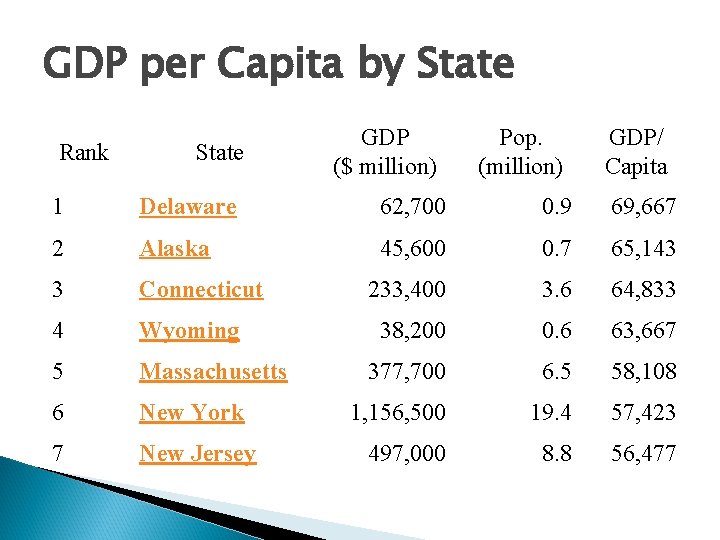 GDP per Capita by State Rank State GDP ($ million) Pop. (million) GDP/ Capita