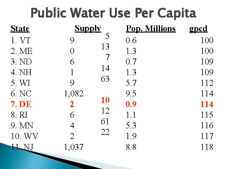 Public Water Use Per Capita State 1. VT 2. ME 3. ND 4. NH