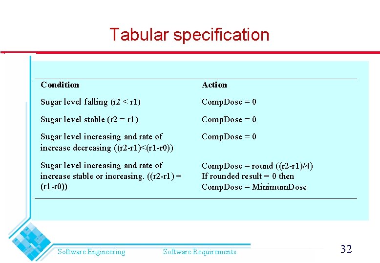Tabular specification Condition Action Sugar level falling (r 2 < r 1) Comp. Dose