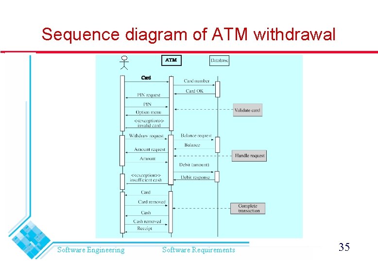 Sequence diagram of ATM withdrawal Software Engineering Software Requirements 35 