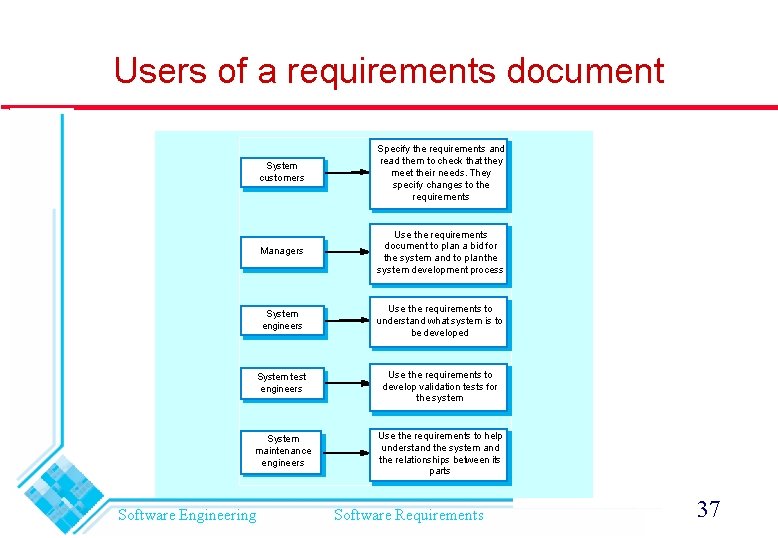 Users of a requirements document System customers Specify the requirements and read them to