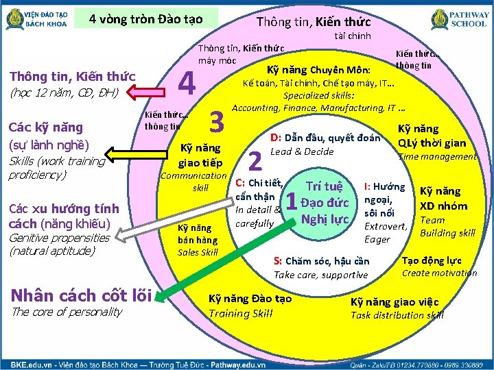 4 vòng tròn Đào tạo 4 Thông tin, Kiến thức (học 12 năm, CĐ,