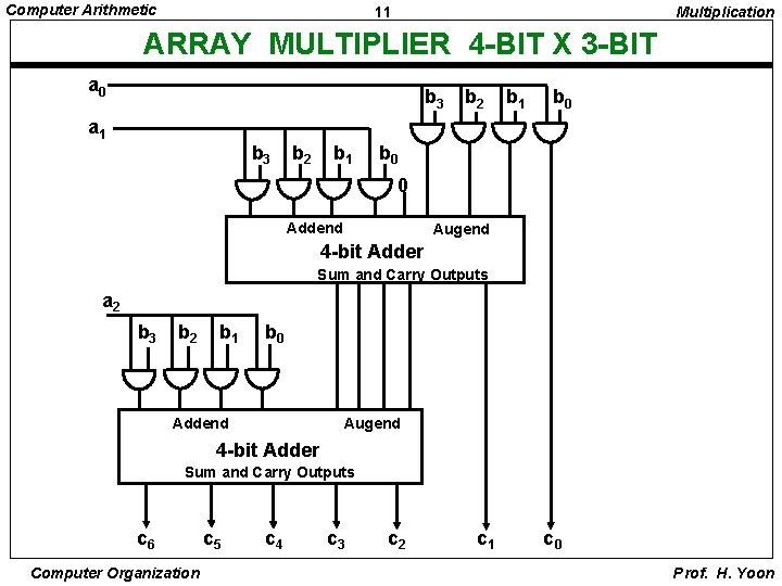 Computer Arithmetic 11 Multiplication ARRAY MULTIPLIER 4 -BIT X 3 -BIT a 0 b