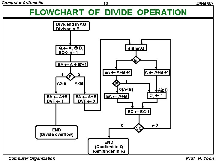 Computer Arithmetic 13 Division FLOWCHART OF DIVIDE OPERATION Dividend in AQ Divisor in B
