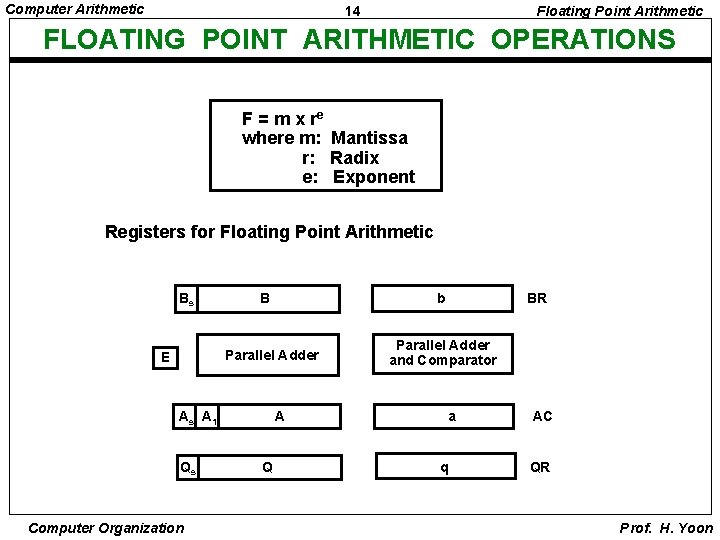 Computer Arithmetic 14 Floating Point Arithmetic FLOATING POINT ARITHMETIC OPERATIONS F = m x
