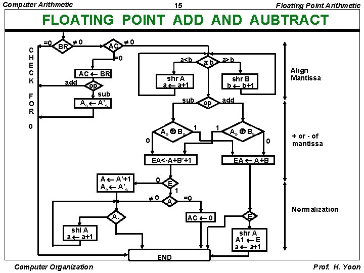Computer Arithmetic 15 Floating Point Arithmetic FLOATING POINT ADD AND AUBTRACT C H E
