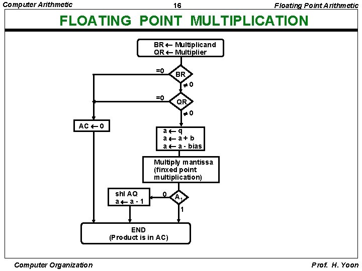 Computer Arithmetic 16 Floating Point Arithmetic FLOATING POINT MULTIPLICATION BR Multiplicand QR Multiplier =0