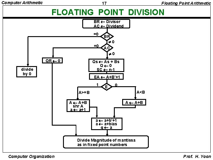 Computer Arithmetic 17 Floating Point Arithmetic FLOATING POINT DIVISION BR Divisor AC Dividend =0