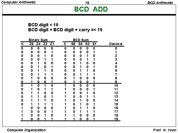 Computer Arithmetic 18 BCD Arithmetic BCD ADD BCD digit < 10 BCD digit +