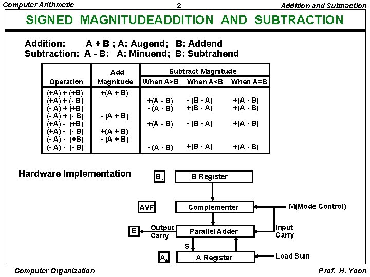 Computer Arithmetic 2 Addition and Subtraction SIGNED MAGNITUDEADDITION AND SUBTRACTION Addition: A + B
