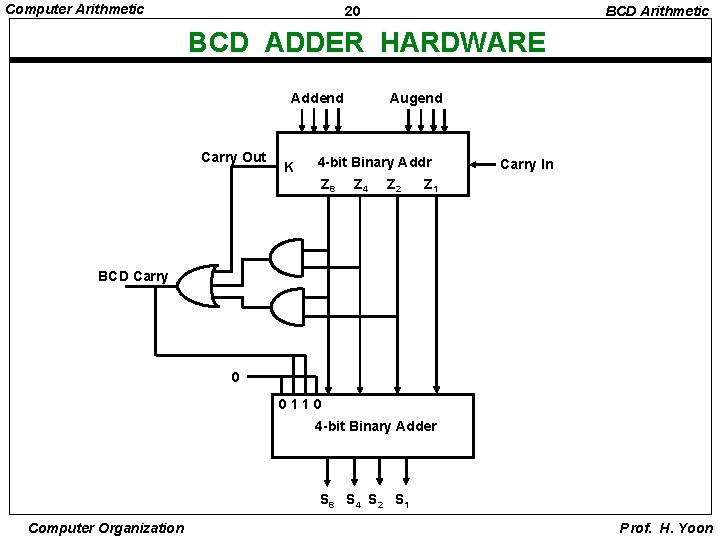 Computer Arithmetic 20 BCD Arithmetic BCD ADDER HARDWARE Addend Carry Out K Augend 4