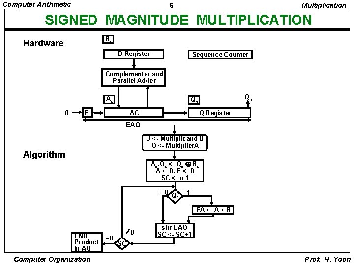 Computer Arithmetic 6 Multiplication SIGNED MAGNITUDE MULTIPLICATION Bs Hardware B Register Sequence Counter Complementer