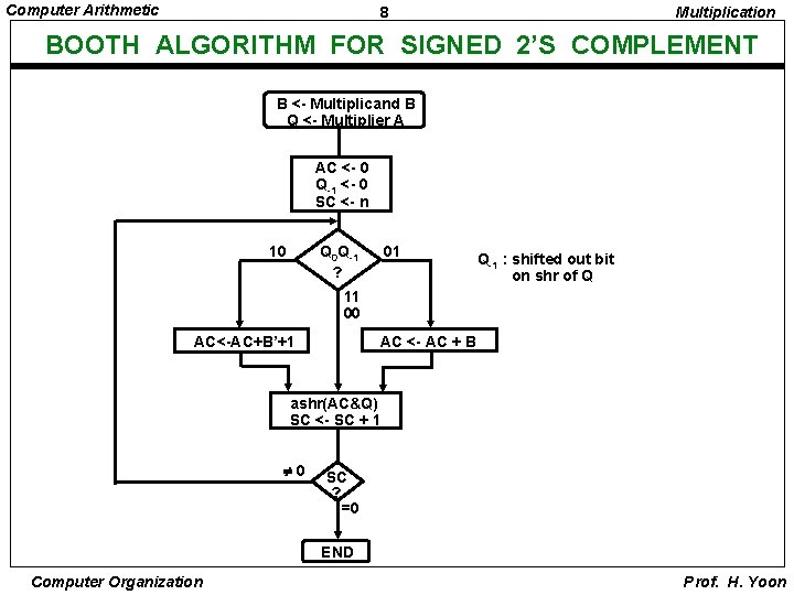 Computer Arithmetic 8 Multiplication BOOTH ALGORITHM FOR SIGNED 2’S COMPLEMENT B <- Multiplicand B