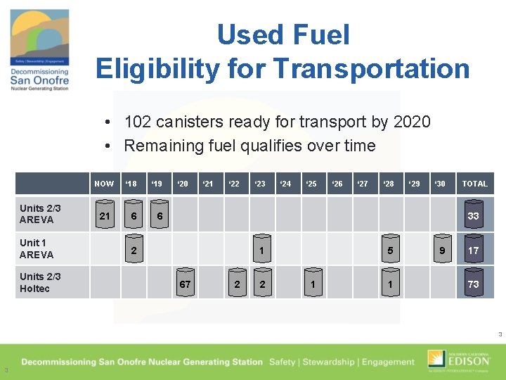 Used Fuel Eligibility for Transportation • 102 canisters ready for transport by 2020 •