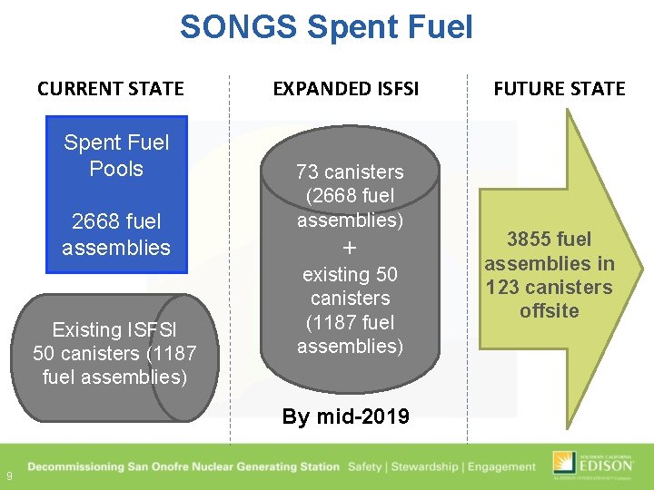 SONGS Spent Fuel CURRENT STATE Spent Fuel Pools 2668 fuel assemblies Existing ISFSI 50