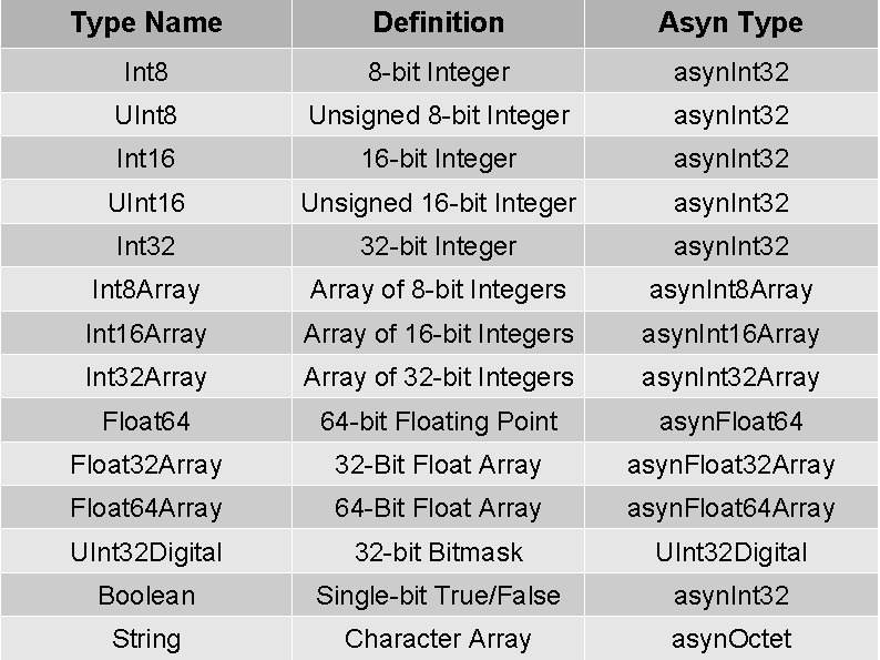 Type Name Definition Asyn Type Int 8 8 -bit Integer asyn. Int 32 UInt Type Name Definition Asyn Type Int 8 8 -bit Integer asyn. Int 32 UInt