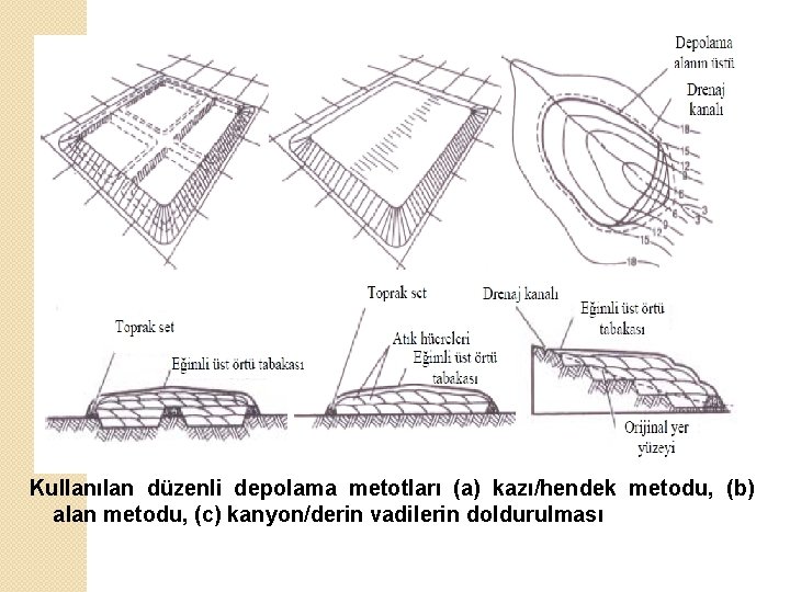Kullanılan düzenli depolama metotları (a) kazı/hendek metodu, (b) alan metodu, (c) kanyon/derin vadilerin doldurulması