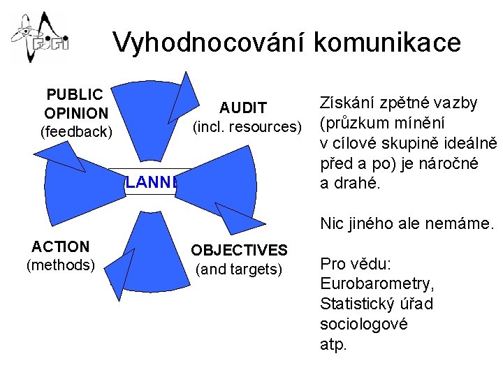 Vyhodnocování komunikace PUBLIC OPINION (feedback) AUDIT (incl. resources) PLANNED Získání zpětné vazby (průzkum mínění