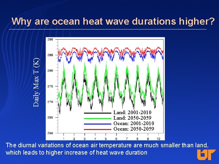 Daily Max T (K) Why are ocean heat wave durations higher? Land: 2001 -2010