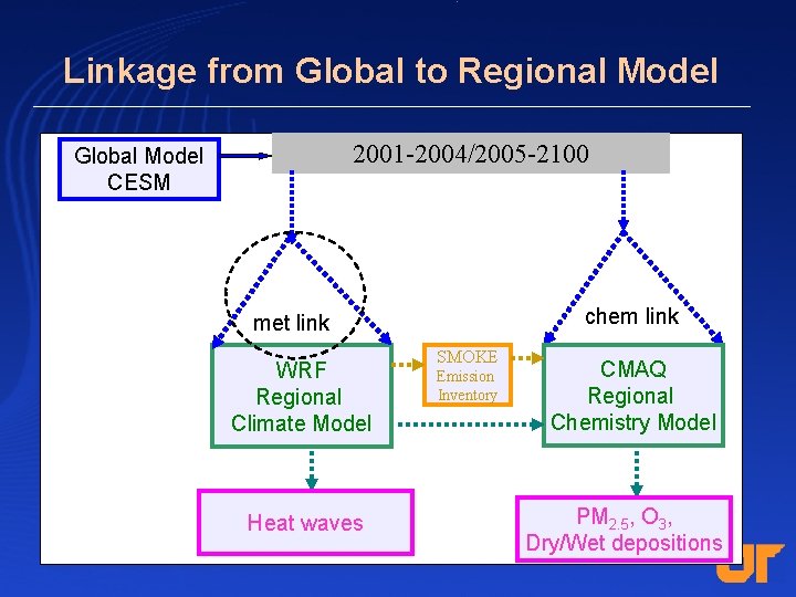 Linkage from Global to Regional Model 2001 -2004/2005 -2100 Global Model CESM chem link