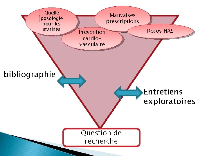 Quelle posologie pour les statines Mauvaises prescriptions Prevention cardiovasculaire Recos HAS bibliographie Entretiens exploratoires Quelle posologie pour les statines Mauvaises prescriptions Prevention cardiovasculaire Recos HAS bibliographie Entretiens exploratoires