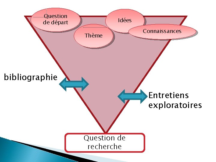 Question de départ Idées Thème Connaissances bibliographie Entretiens exploratoires Question de recherche Question de départ Idées Thème Connaissances bibliographie Entretiens exploratoires Question de recherche