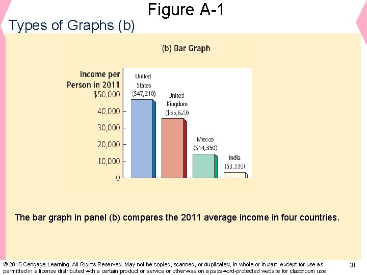 Types of Graphs (b) Figure A-1 The bar graph in panel (b) compares the