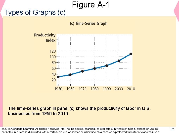Types of Graphs (c) Figure A-1 The time-series graph in panel (c) shows the
