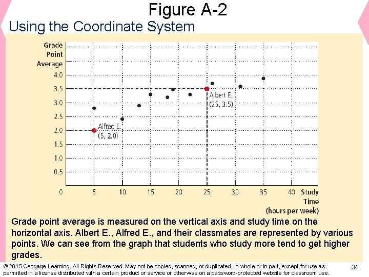 Figure A-2 Using the Coordinate System Grade point average is measured on the vertical