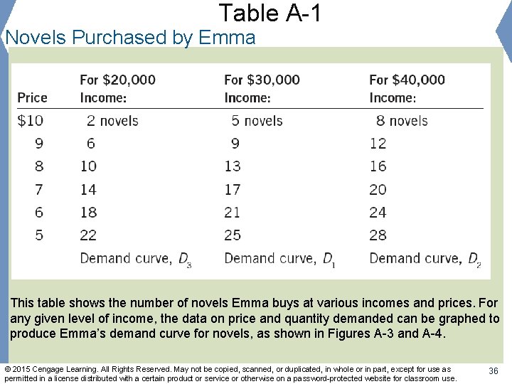 Table A-1 Novels Purchased by Emma This table shows the number of novels Emma