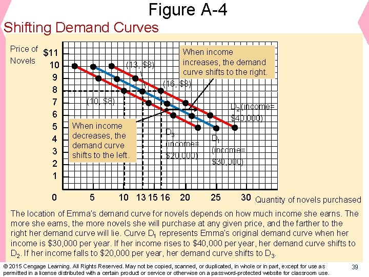 Figure A-4 Shifting Demand Curves Price of $11 Novels 10 9 8 7 6