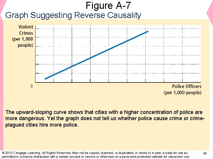 Figure A-7 Graph Suggesting Reverse Causality The upward-sloping curve shows that cities with a