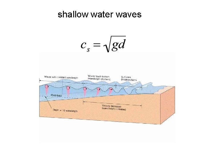 shallow water waves 