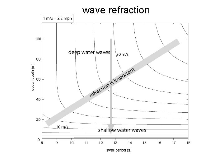 wave refraction 