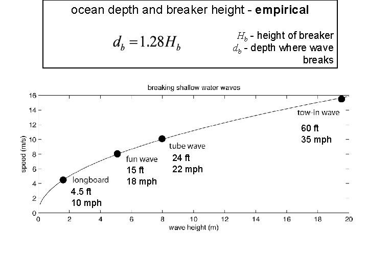 ocean depth and breaker height - empirical Hb - height of breaker db -