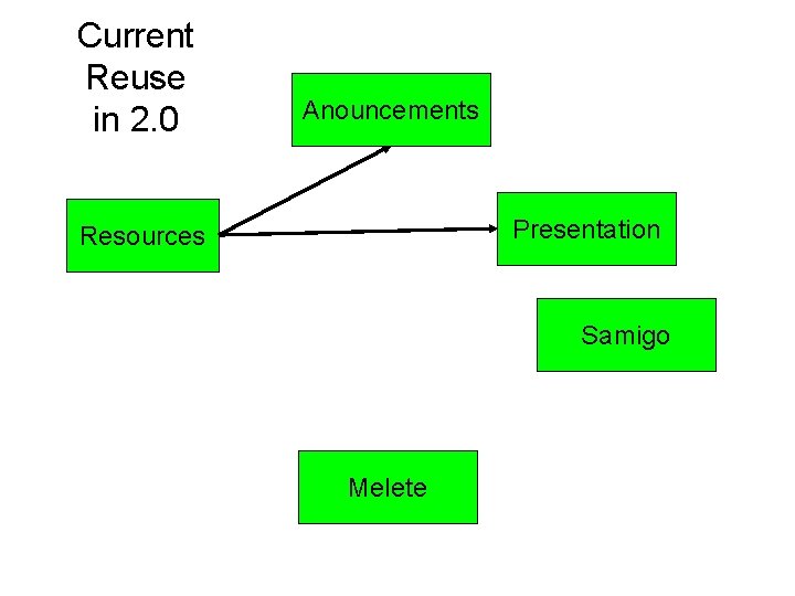 Current Reuse in 2. 0 Anouncements Presentation Resources Samigo Melete Current Reuse in 2. 0 Anouncements Presentation Resources Samigo Melete