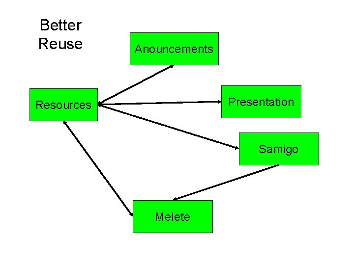 Better Reuse Anouncements Presentation Resources Samigo Melete Better Reuse Anouncements Presentation Resources Samigo Melete
