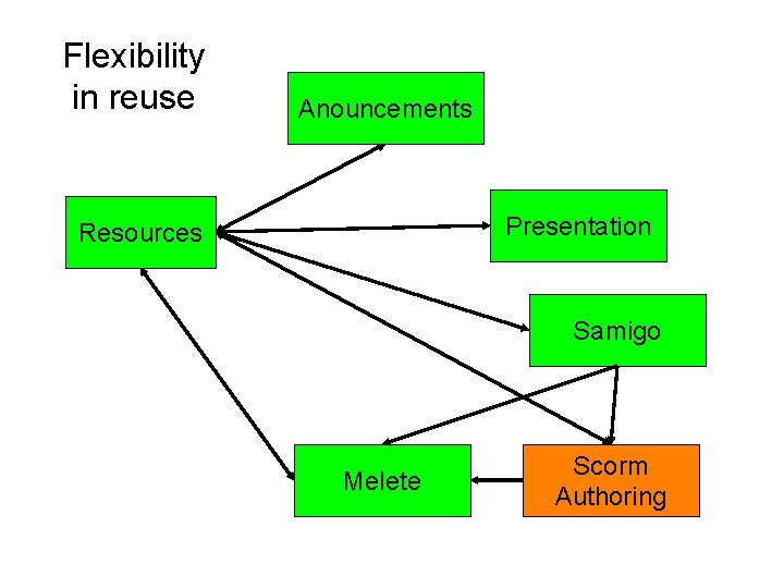 Flexibility in reuse Anouncements Presentation Resources Samigo Melete Scorm Authoring Flexibility in reuse Anouncements Presentation Resources Samigo Melete Scorm Authoring