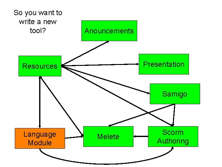 So you want to write a new tool? Anouncements Presentation Resources Samigo Language Module So you want to write a new tool? Anouncements Presentation Resources Samigo Language Module