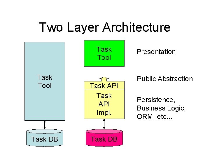Two Layer Architecture Task Tool Task DB Task API Impl. Task DB Presentation Public Two Layer Architecture Task Tool Task DB Task API Impl. Task DB Presentation Public