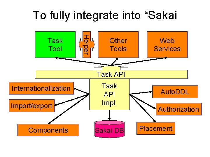 To fully integrate into “Sakai Helper Task Tool Other Tools Web Services Task API To fully integrate into “Sakai Helper Task Tool Other Tools Web Services Task API