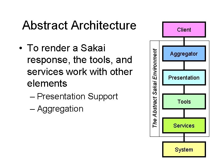 Abstract Architecture – Presentation Support – Aggregation The Abstract Sakai Environment • To render Abstract Architecture – Presentation Support – Aggregation The Abstract Sakai Environment • To render