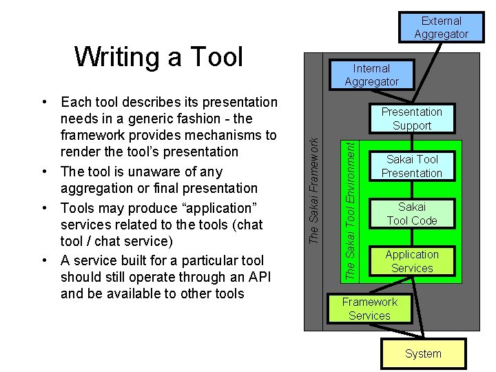 External Aggregator Writing a Tool The Sakai Tool Environment Presentation Support The Sakai Framework External Aggregator Writing a Tool The Sakai Tool Environment Presentation Support The Sakai Framework