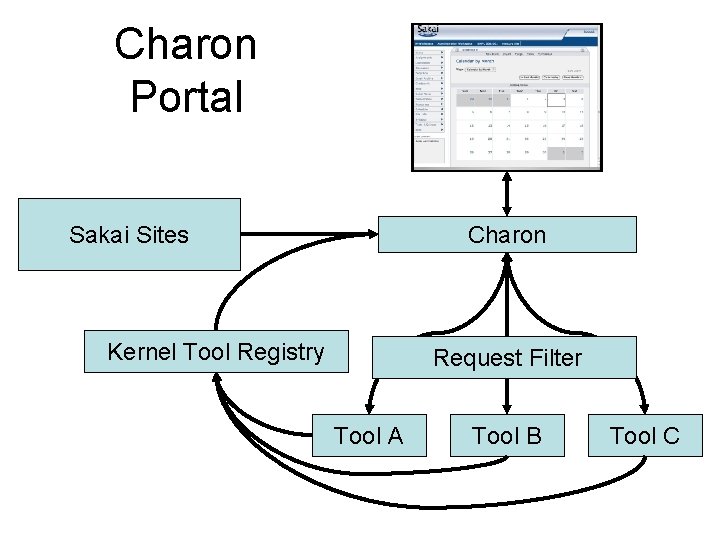 Charon Portal Charon Sakai Sites Kernel Tool Registry Request Filter Tool A Tool B Charon Portal Charon Sakai Sites Kernel Tool Registry Request Filter Tool A Tool B