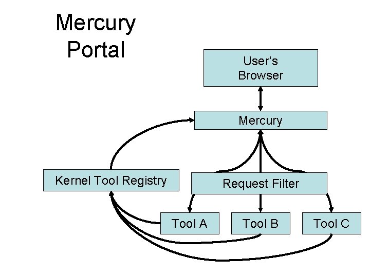 Mercury Portal User’s Browser Mercury Kernel Tool Registry Request Filter Tool A Tool B Mercury Portal User’s Browser Mercury Kernel Tool Registry Request Filter Tool A Tool B