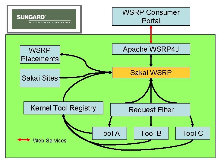 WSRP “Portal” WSRP Consumer Portal Apache WSRP 4 J WSRP Placements Sakai WSRP Sakai WSRP “Portal” WSRP Consumer Portal Apache WSRP 4 J WSRP Placements Sakai WSRP Sakai