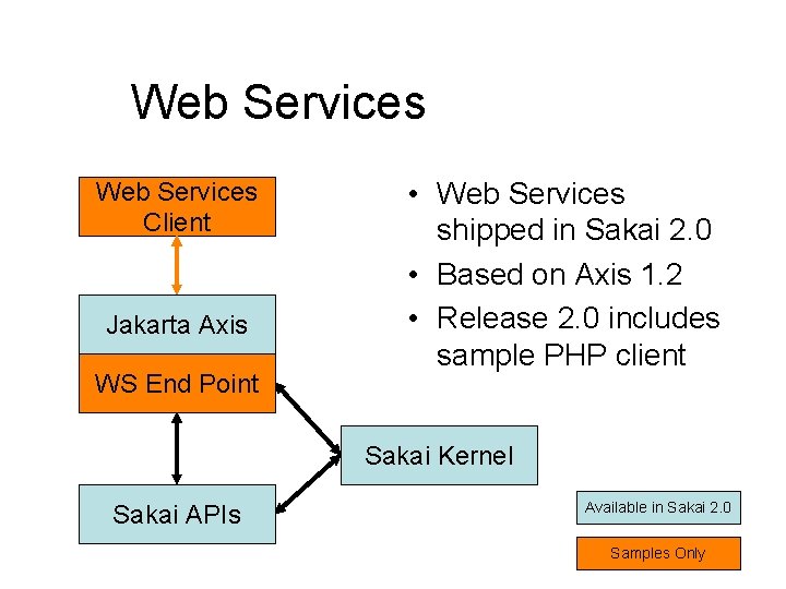 Web Services Client Jakarta Axis WS End Point • Web Services shipped in Sakai Web Services Client Jakarta Axis WS End Point • Web Services shipped in Sakai