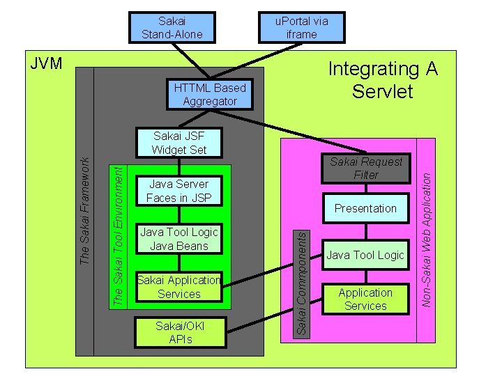 u. Portal via iframe JVM Integrating A Servlet HTTML Based Aggregator Sakai Request Filter u. Portal via iframe JVM Integrating A Servlet HTTML Based Aggregator Sakai Request Filter