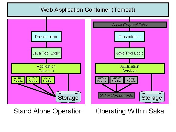 Group Web Provider Application Container (Tomcat) Provider Sakai Request Filter Presentation Java Tool Logic Group Web Provider Application Container (Tomcat) Provider Sakai Request Filter Presentation Java Tool Logic